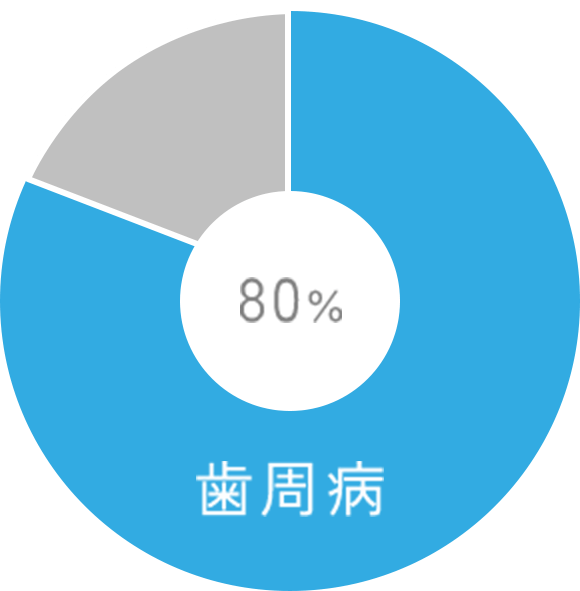 歯周病割合イメージ